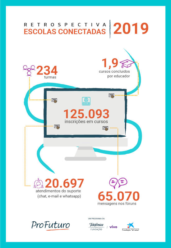 Veja a retrospectiva do Escolas Conectadas no ano de 2019!